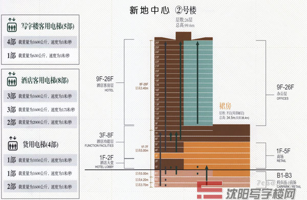 沈陽新地中心2號(hào)樓，酒店/寫字樓分布