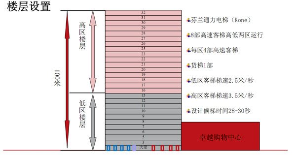 卓越大廈